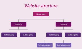 Website structure design and page layout