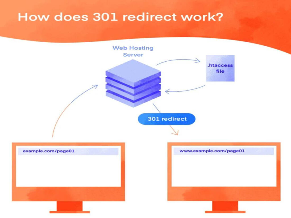 The Relationship Between 301 Redirects and Overall Website Optimization
