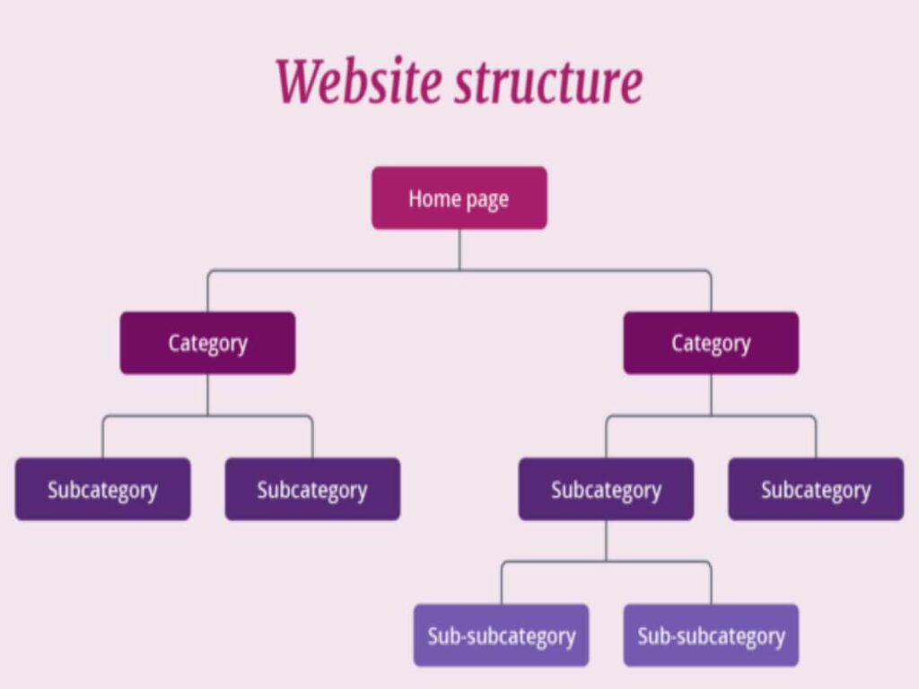 Website Structure Design and Page Layout