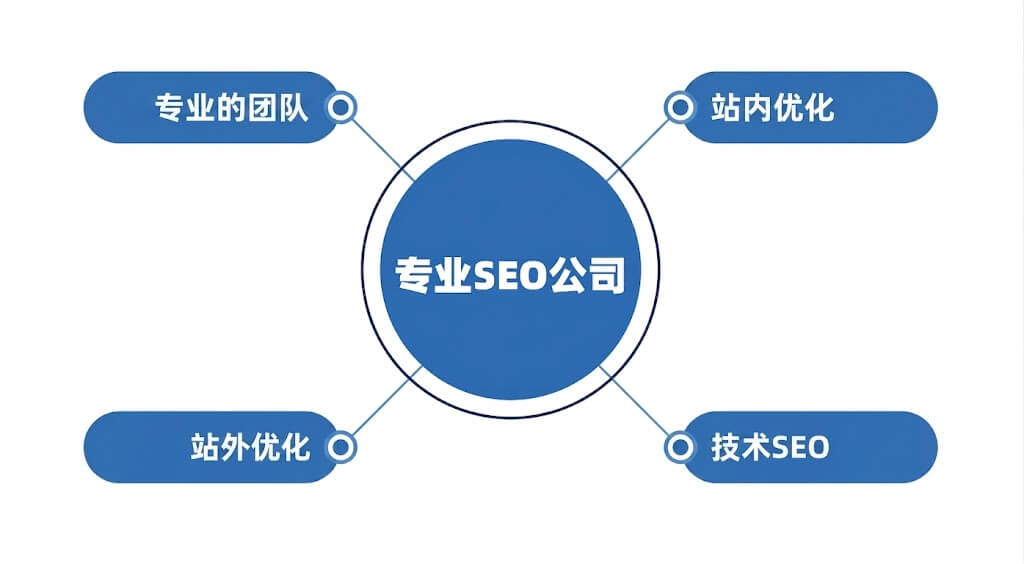 如何判断一家SEO公司是否专业？