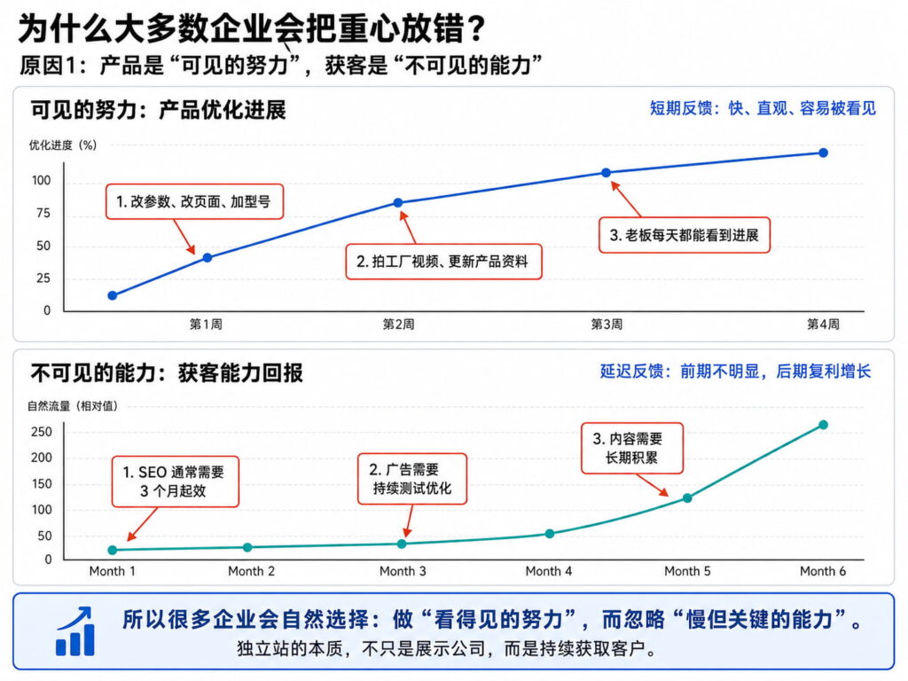 为什么大多数企业会把重心放错？