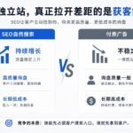 做独立站这几年，真正拉开差距的不是产品，是获客能力