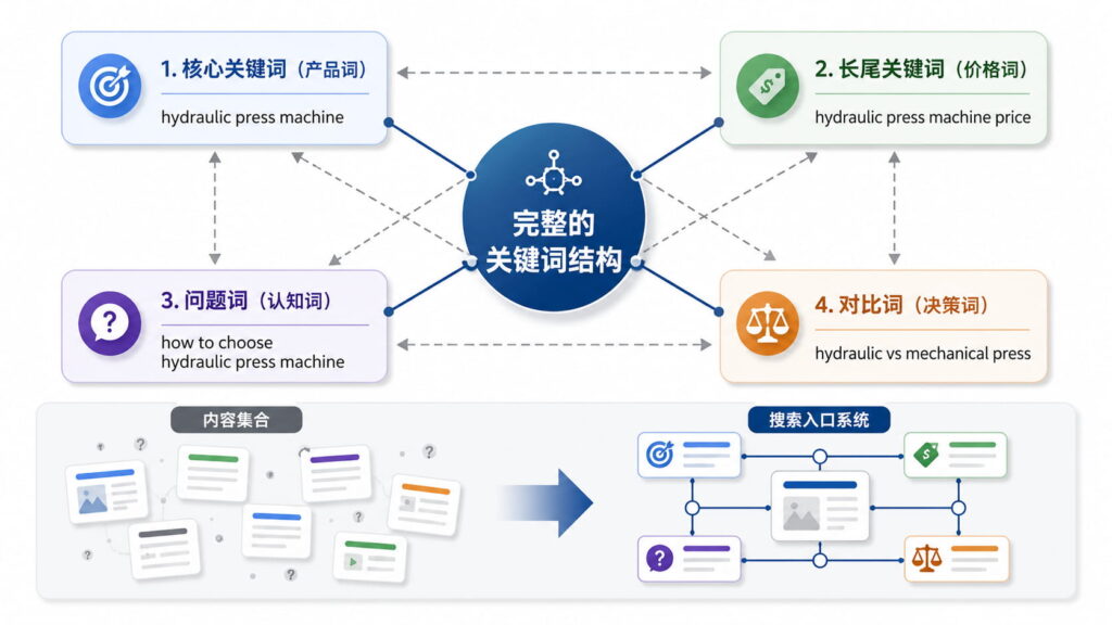 形成完整的关键词结构