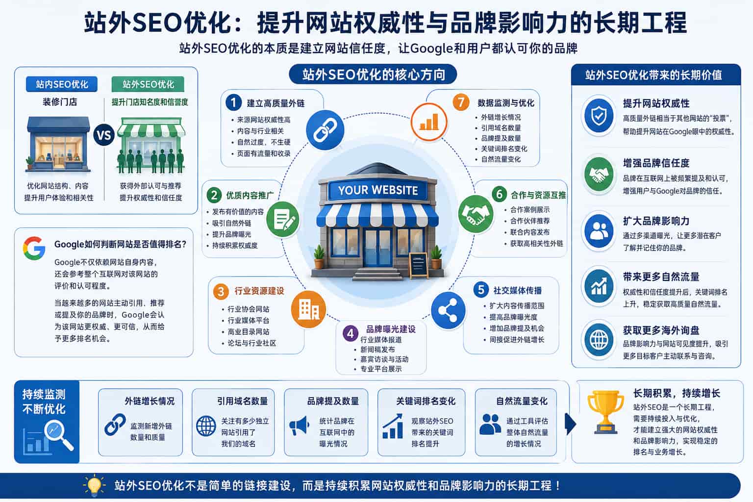 站外SEO如何优化